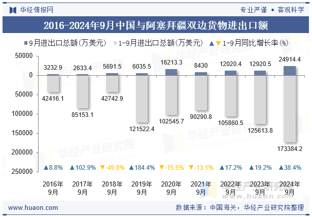 2016-2024年9月中国与阿塞拜疆双边货物进出口额