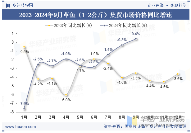 2023-2024年9月草鱼（1-2公斤）集贸市场价格同比增速