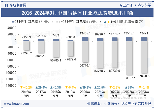 2016-2024年9月中国与纳米比亚双边货物进出口额