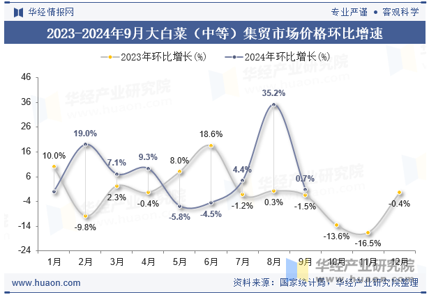 2023-2024年9月大白菜（中等）集贸市场价格环比增速