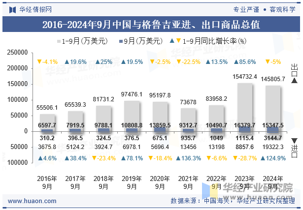 2016-2024年9月中国与格鲁吉亚进、出口商品总值