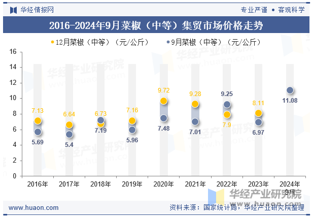 2016-2024年9月菜椒（中等）集贸市场价格走势