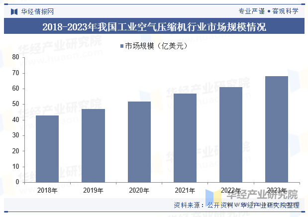 2018-2023年我國(guó)工業(yè)空氣壓縮機(jī)行業(yè)市場(chǎng)規(guī)模情況