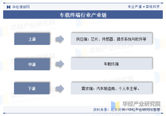 车载终端行业产业链