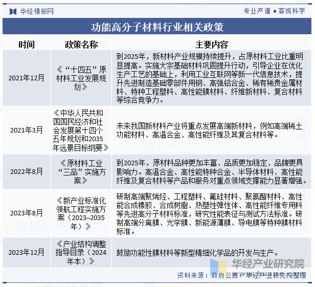 功能高分子材料行业相关政策