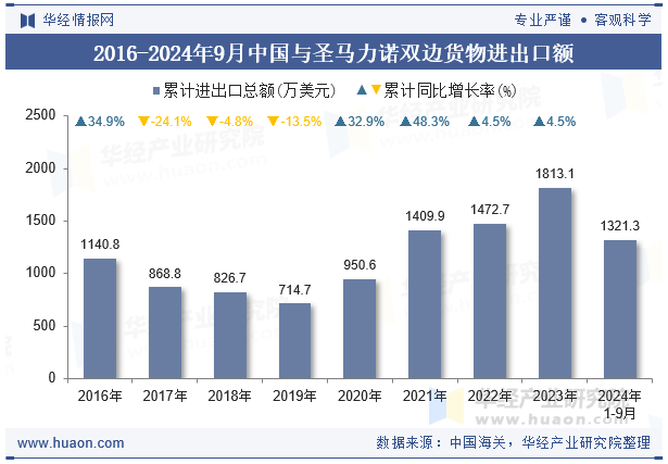 2016-2024年9月中国与圣马力诺双边货物进出口额