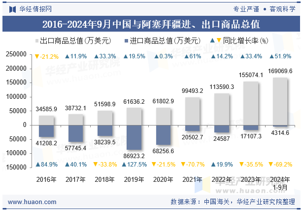 2016-2024年9月中国与阿塞拜疆进、出口商品总值