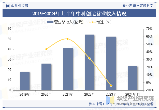 2019-2024年上半年中科创达营业收入情况