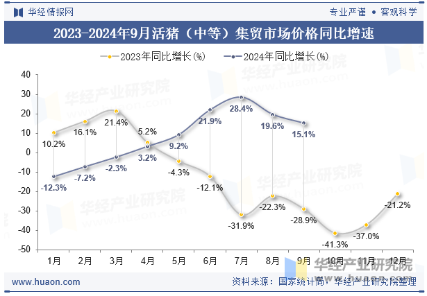 2023-2024年9月活猪（中等）集贸市场价格同比增速