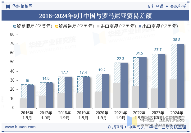 2016-2024年9月中国与罗马尼亚贸易差额