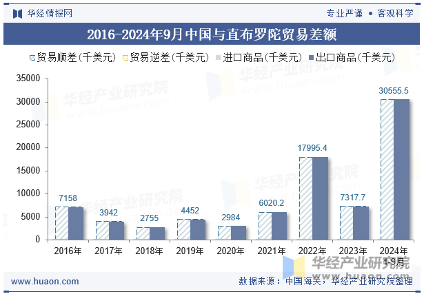 2016-2024年9月中国与直布罗陀贸易差额