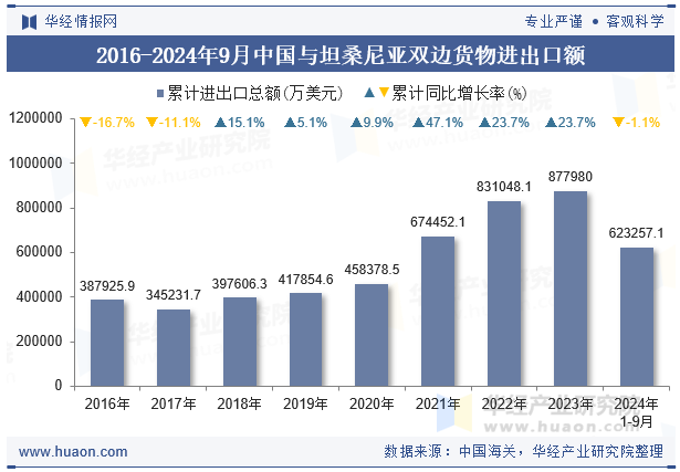 2016-2024年9月中国与坦桑尼亚双边货物进出口额