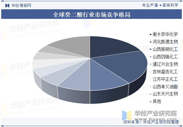 全球癸二酸行业市场竞争格局