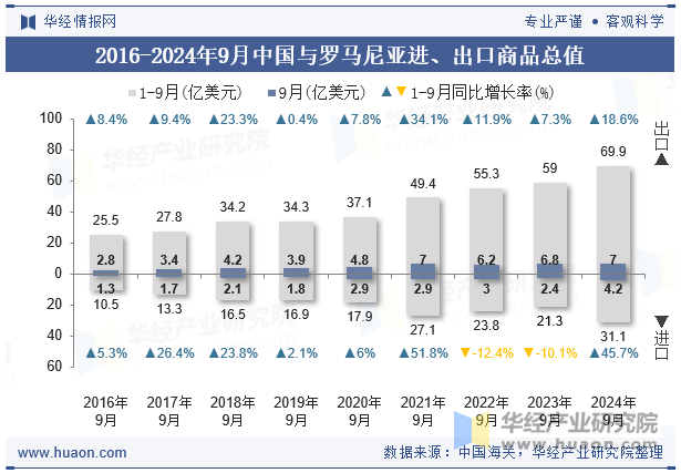 2016-2024年9月中国与罗马尼亚进、出口商品总值