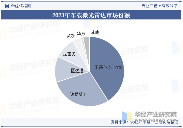 2023年车载激光雷达市场份额