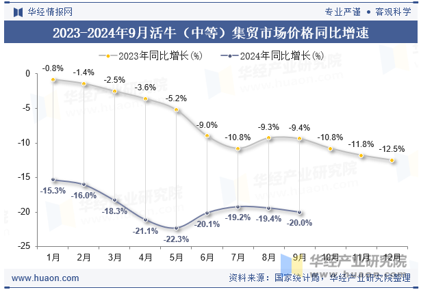 2023-2024年9月活牛（中等）集贸市场价格同比增速