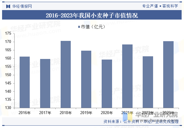 2016-2023年我国小麦种子市值情况