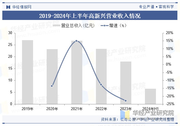 2019-2024年上半年高新兴营业收入情况