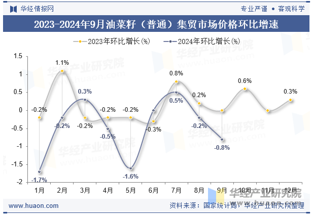 2023-2024年9月油菜籽（普通）集贸市场价格环比增速