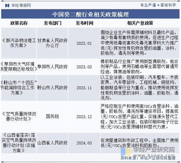 中国癸二酸行业相关政策梳理