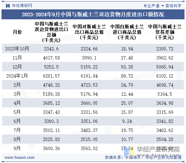 2023-2024年9月中国与斯威士兰双边货物月度进出口额情况