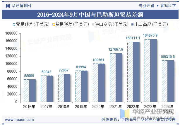 2016-2024年9月中国与巴勒斯坦贸易差额