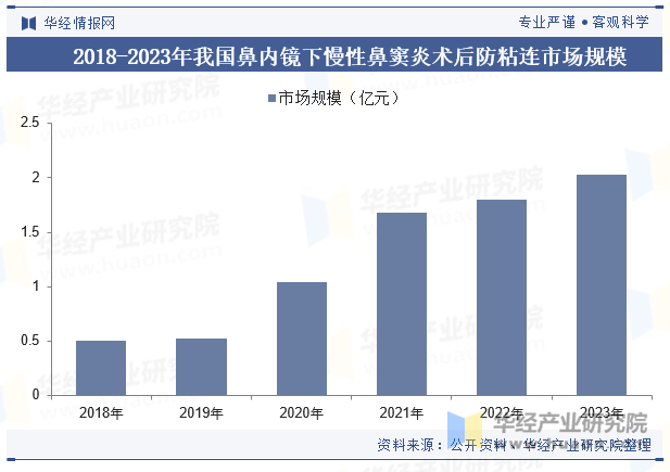 2018-2023年我国鼻内镜下慢性鼻窦炎术后防粘连市场规模