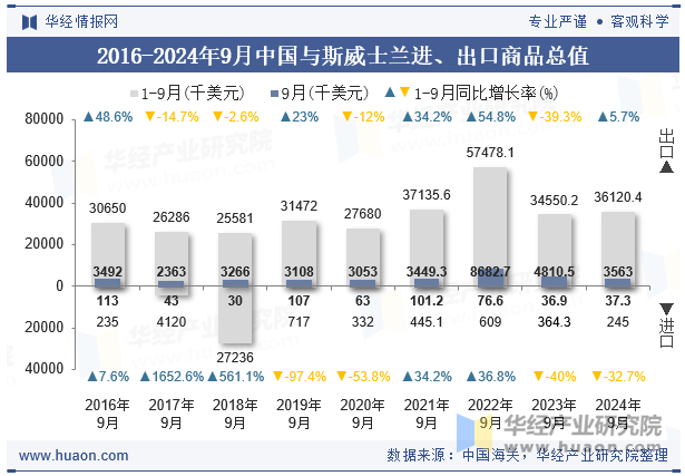 2016-2024年9月中国与斯威士兰进、出口商品总值