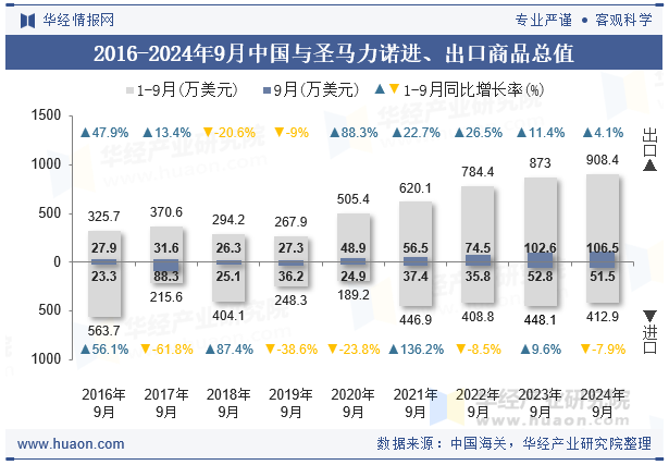 2016-2024年9月中国与圣马力诺进、出口商品总值