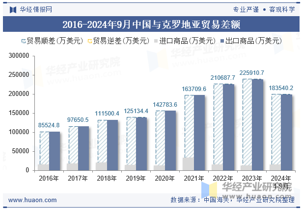 2016-2024年9月中国与克罗地亚贸易差额