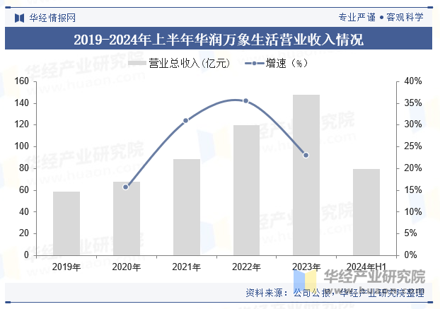 2019-2024年上半年华润万象生活营业收入情况