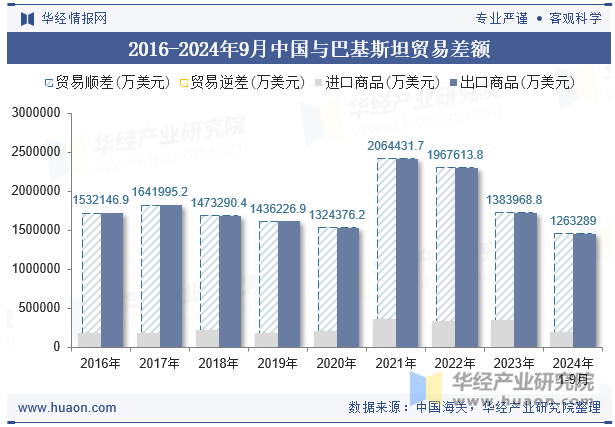 2016-2024年9月中国与巴基斯坦贸易差额