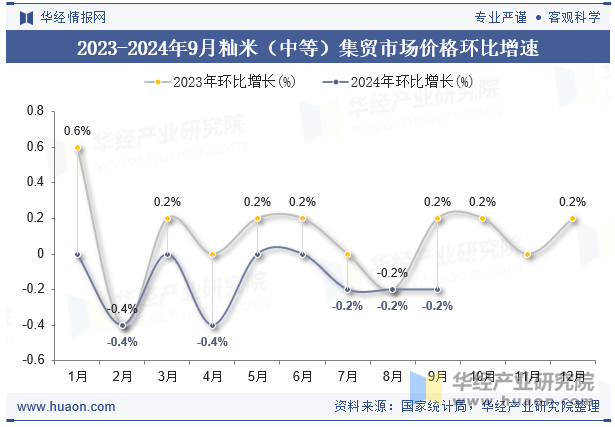 2023-2024年9月籼米（中等）集贸市场价格环比增速