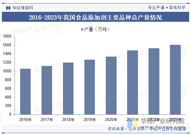 2016-2023年我国食品添加剂主要品种总产量情况