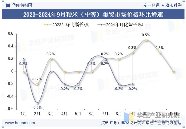 2023-2024年9月粳米（中等）集贸市场价格环比增速