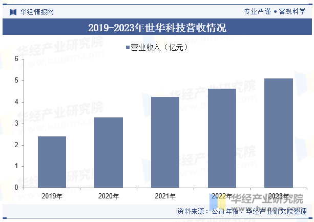 2019-2023年世华科技营收情况