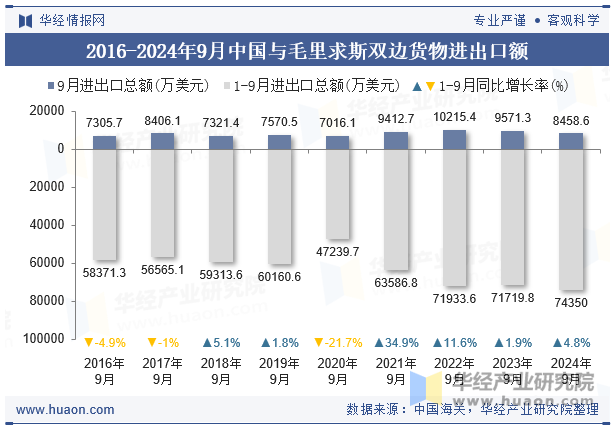 2016-2024年9月中国与毛里求斯双边货物进出口额