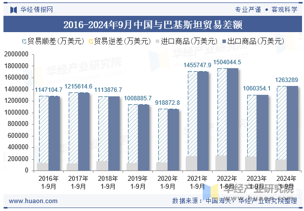 2016-2024年9月中国与巴基斯坦贸易差额