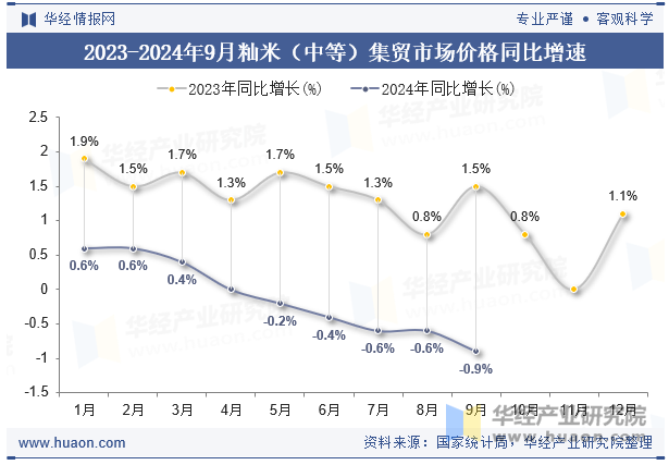 2023-2024年9月籼米（中等）集贸市场价格同比增速