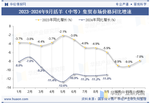 2023-2024年9月活羊（中等）集贸市场价格同比增速