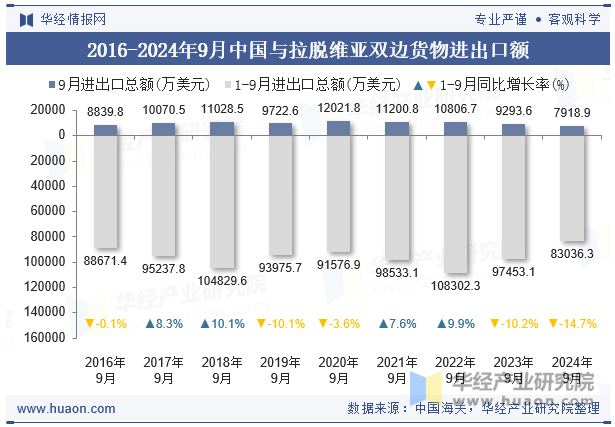 2016-2024年9月中国与拉脱维亚双边货物进出口额