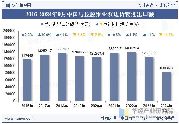 2016-2024年9月中国与拉脱维亚双边货物进出口额