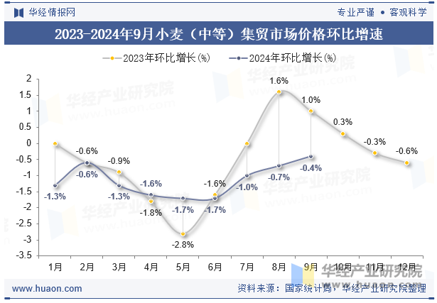 2023-2024年9月小麦（中等）集贸市场价格环比增速