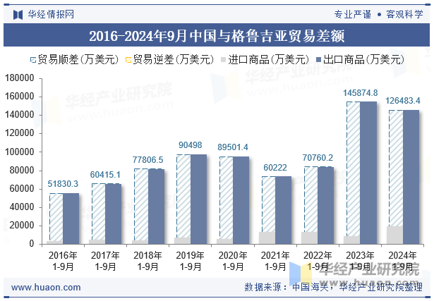 2016-2024年9月中国与格鲁吉亚贸易差额