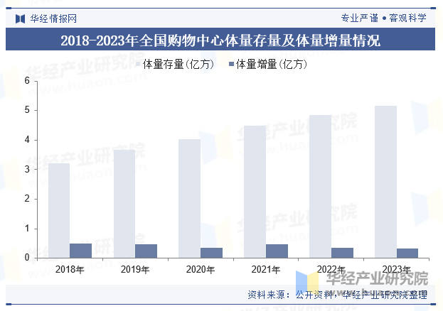 2018-2023年全国购物中心体量存量及体量增量情况