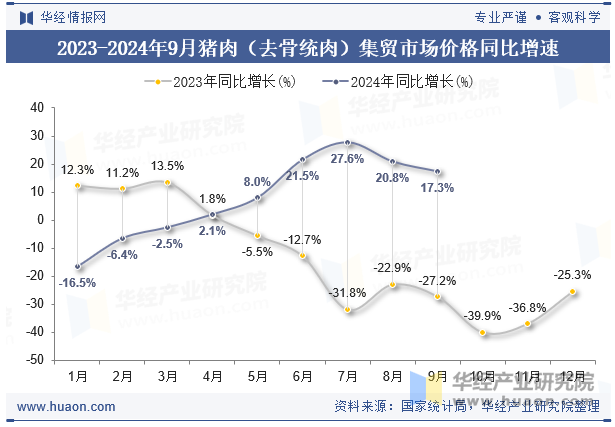 2023-2024年9月猪肉（去骨统肉）集贸市场价格同比增速