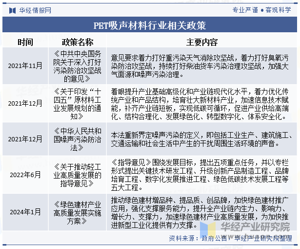 PET吸声材料行业相关政策