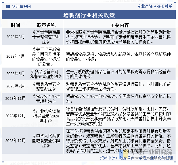 增稠剂行业相关政策