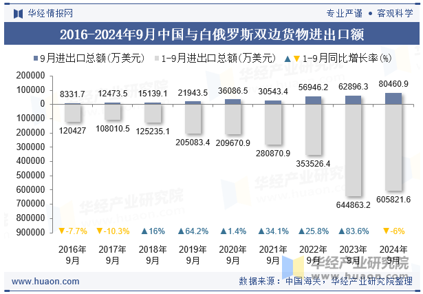 2016-2024年9月中国与白俄罗斯双边货物进出口额