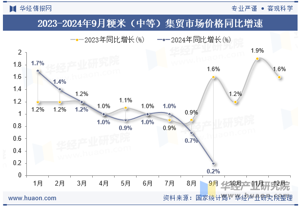 2023-2024年9月粳米（中等）集贸市场价格同比增速